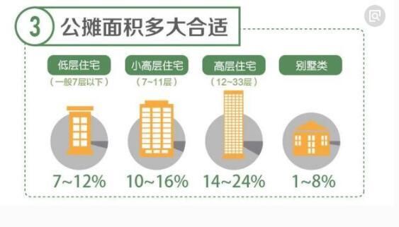 你家房子公摊率是多少,超过30%了吗?