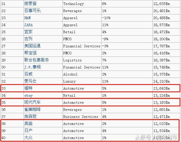 2017年全球最佳汽车品牌前十名,有你的爱车品