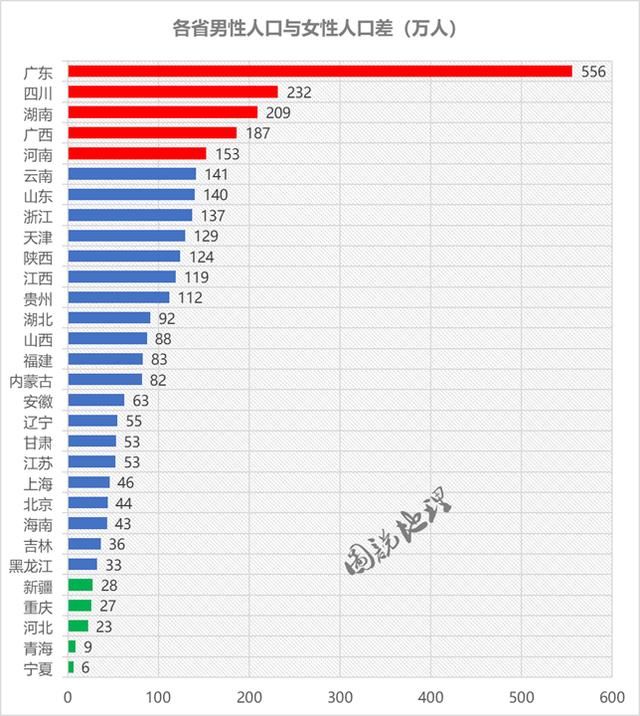 2017年各省常驻人口对比,广东光棍最多,天津男