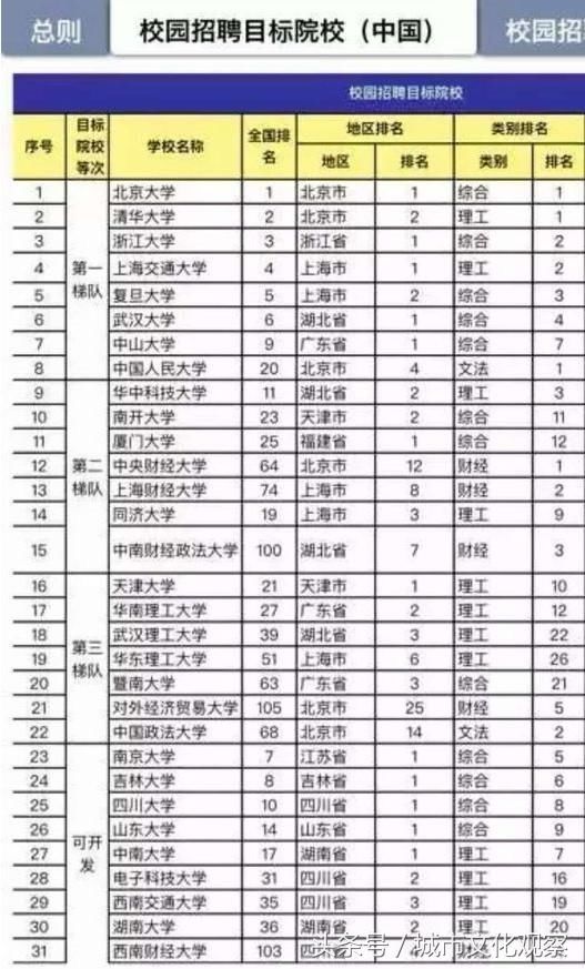 国泰君安招聘最爱的31所高校,居然有所18所9