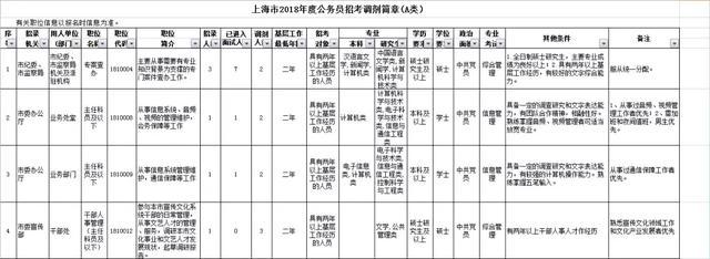 2018上海公务员考试首批进面名单公布!调剂公