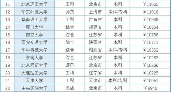二本大学排名及分数线_大学就业收入排名(3)