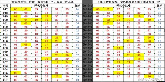 双色球18067期开机号:号码集中向前部区域倾