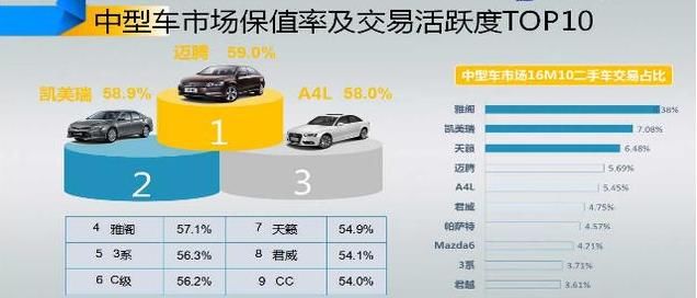 丰田凯美瑞,本田雅阁,大众迈腾,哪一个保值多一