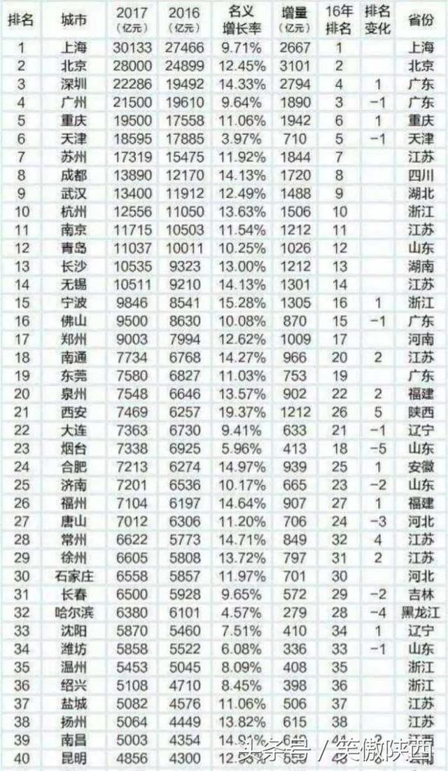 2017西安GDP超越5名,总量破7000亿,或超福州