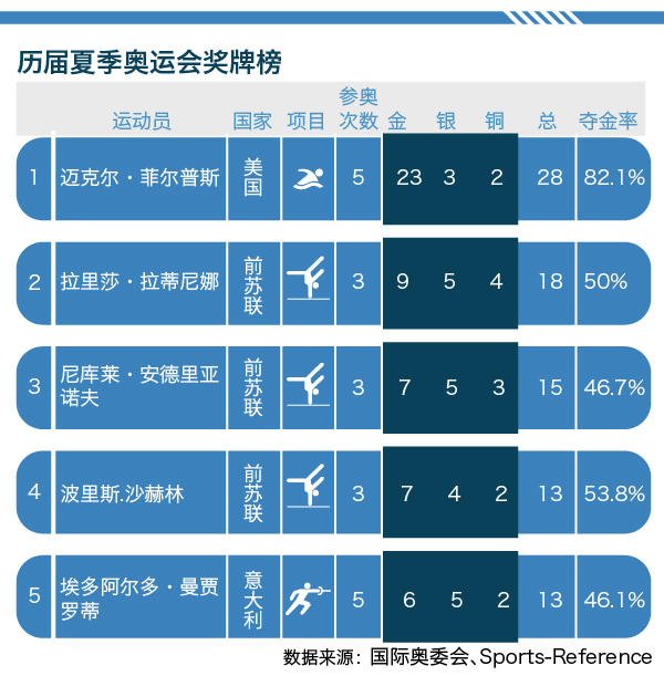 菲尔普斯的奥运传奇:23块金牌是如何诞生的?