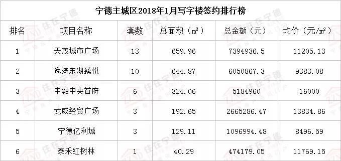 天冷楼市不降温,2018年1月宁德房价曝光,均价