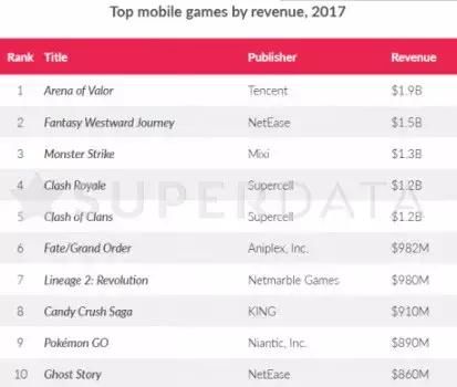 王者荣耀不够看,史上最吸金国产游戏挣了376个