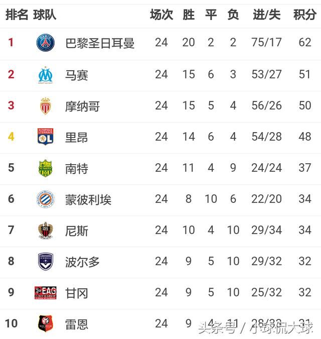 五大联赛最新积分榜:巴萨没输过,争冠只剩意甲