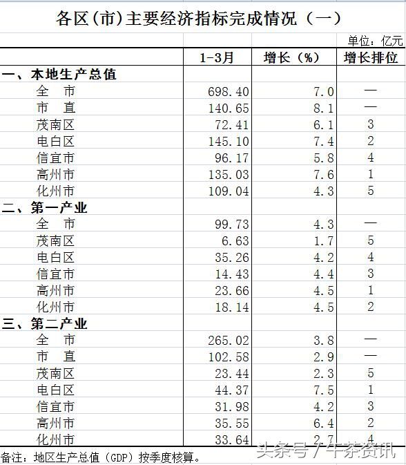 gdp增速_2018温州各县gdp(2)