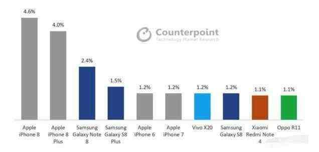 全球智能手机销量排行榜出炉,国产手机占了三