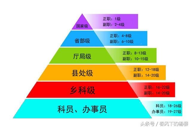专科、本科、研究生考上公务员后,区别大吗?
