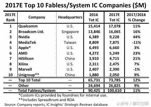 全球芯片设计公司排名,海思和紫光进入前10强