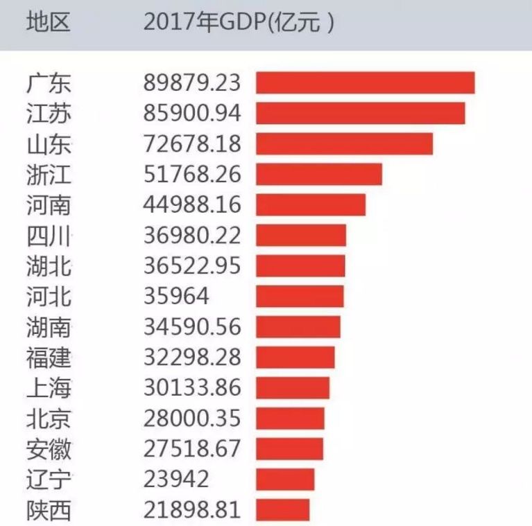 2017全国各省市GDP排行榜出炉!