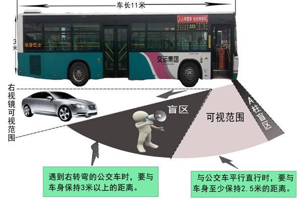 二,公交车右前柱盲区(3米范围内为盲区)