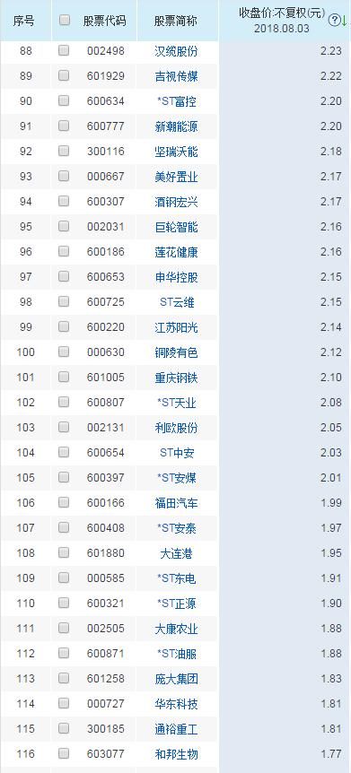 130只3元以下的股票,这些股票最好不要碰