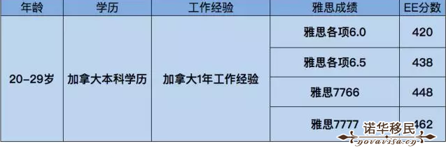 加拿大EE快速通道移民雅思考多少分就够了?