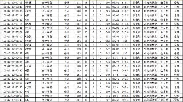 2018年考中央财经大学会计专硕,245分能被录