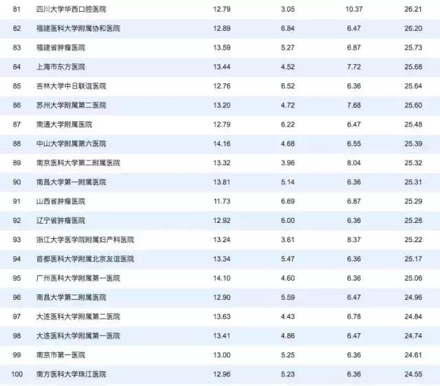 榜单TOP100-2017年度中国医院科技影响力排