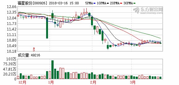 交房延期 福星股份下调业绩预告-北京时间