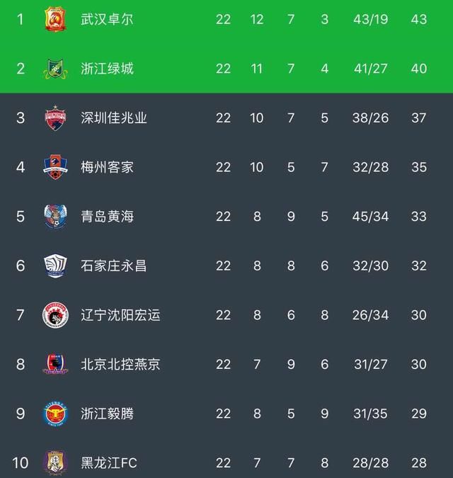 中甲积分榜:武汉卓尔第一,黄海、北控携手强势