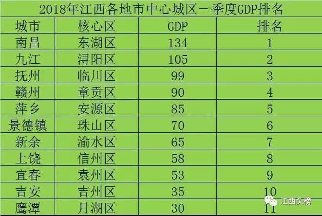 2018年一季度江西各地市中心城区GDP排名