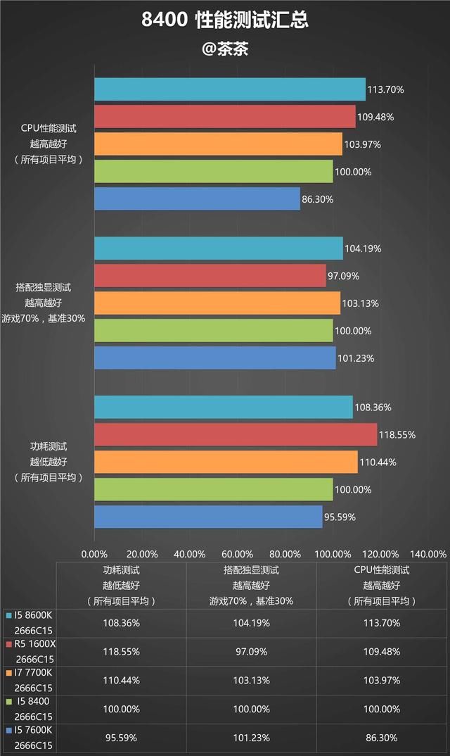 帮朋友推荐吃鸡电脑处理器,不放心去百脑汇询