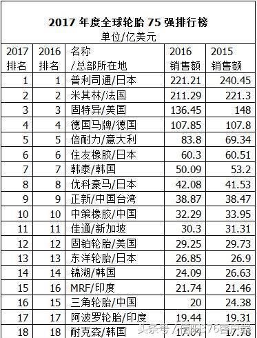 世界轮胎品牌排名,看看有你的吗?