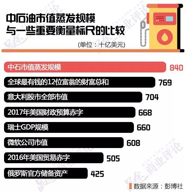 中石油市值蒸发5.6万亿创世界之最,整个