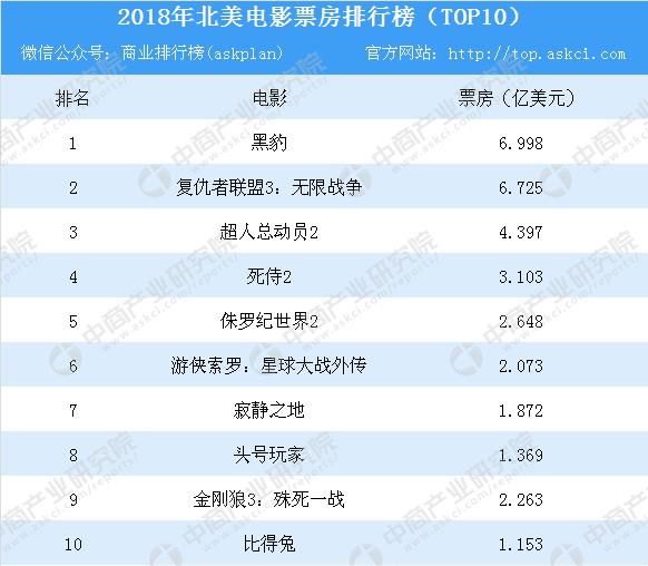 2018年北美电影票房排行榜:《黑豹》第一《侏
