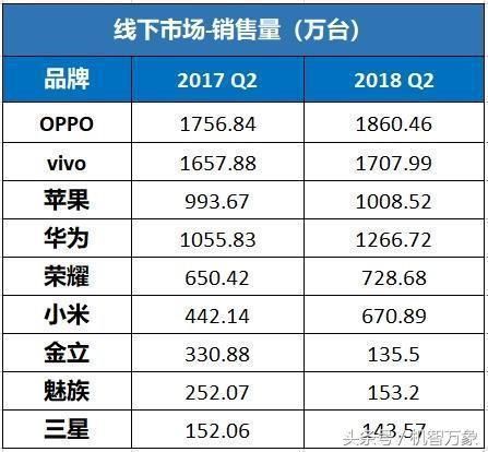 赛诺发布2018年上半年国内手机销量销售额榜