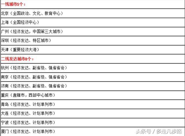 2017全国一线城市二线三线城市名单最新完整