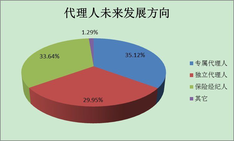 中国寿险组织发展趋势:三大中介人员三分天下
