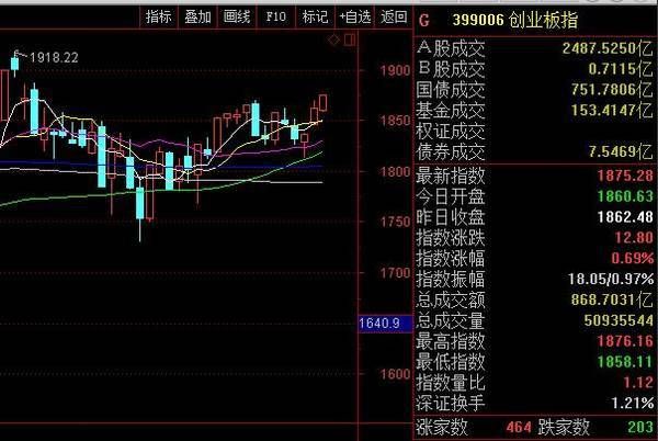 A股大盘补回缺口,明天会暴涨吗?
