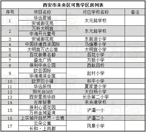 两大区域21家楼盘曝光身份丨西安最全学区房