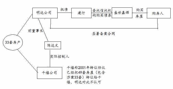 北京28户买房办证5年被判“恶意串通合同无效”