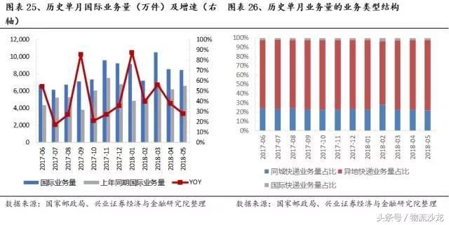 京东快递员收入_2018年快递业务收入(2)