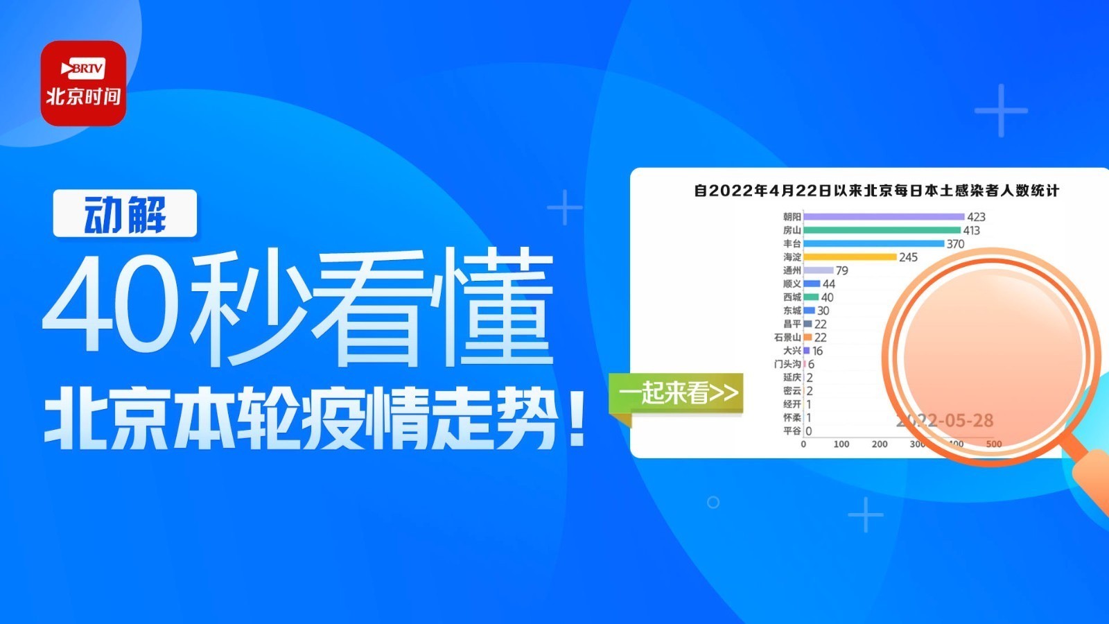 动解｜连续六天病例数下降 疫情得有效控制！北京疫情形势总体向好！_北京时间