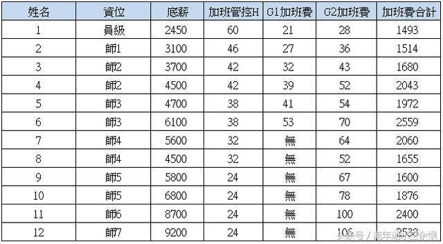 爆料,最全的资职位及工资明细,看看你是什么级