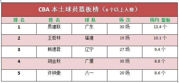 CBA本土球员数据排行榜出炉 与外援实力差距