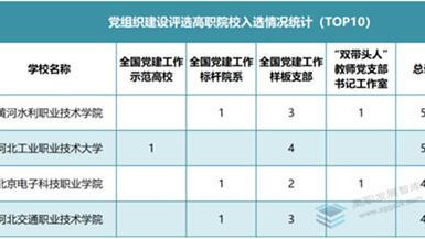 黄河水利职业技术学院在党组织建设评选中位列全国高职院校首位