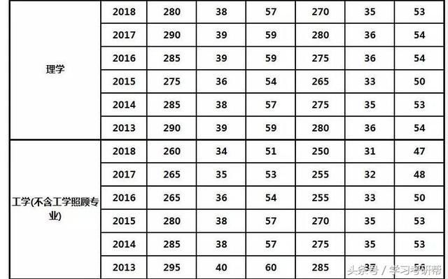 看六年考研国家线分数变化,工学降分最多,农学