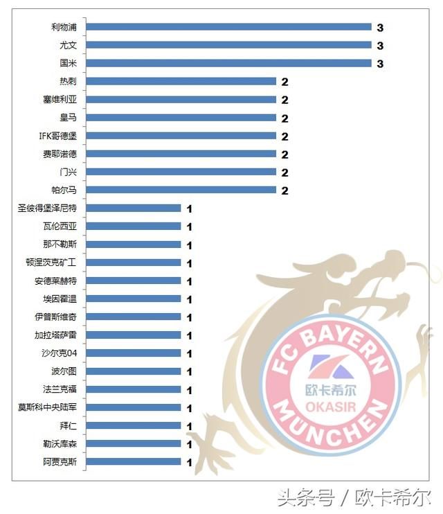 历年欧联杯冠军一览 西甲劲旅盟主之位不可撼