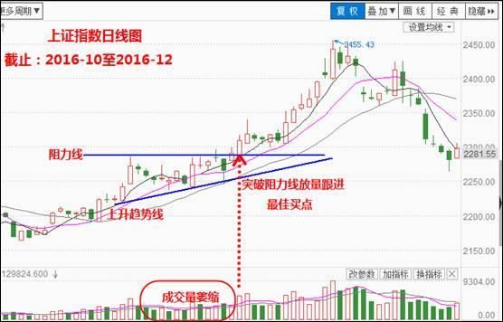 股票上涨、下跌形态原理,散户:早看到就好了!