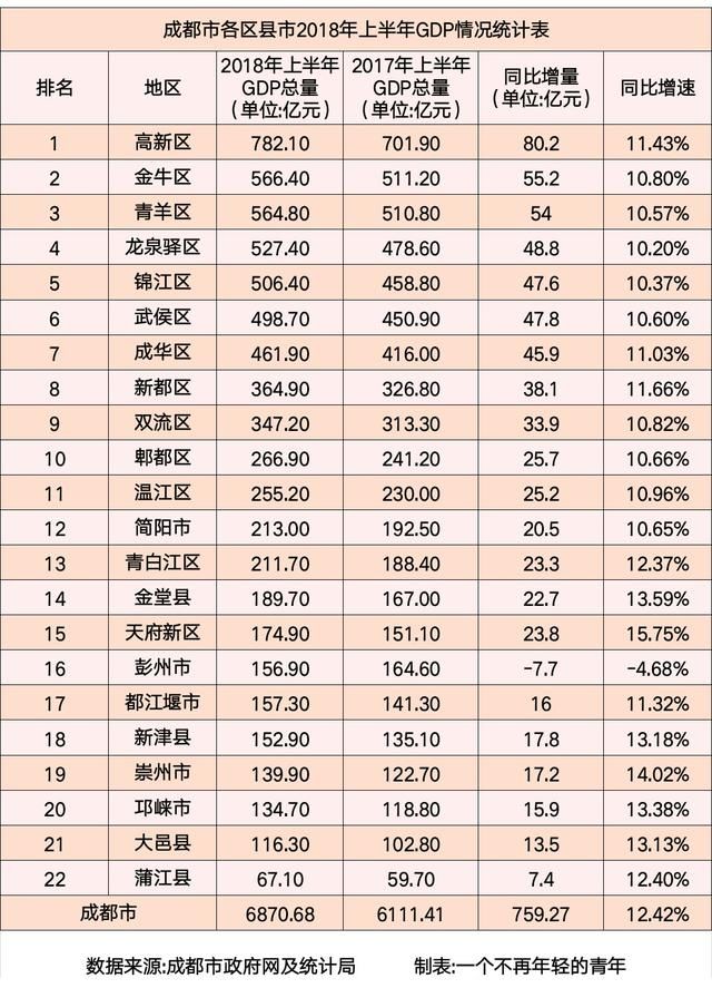 成都市各区县市2018年上半年GDP:天府新区增