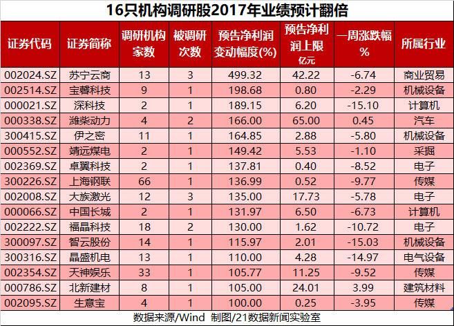 75家机构调研股平均跌超8%,这只股票却逆市大