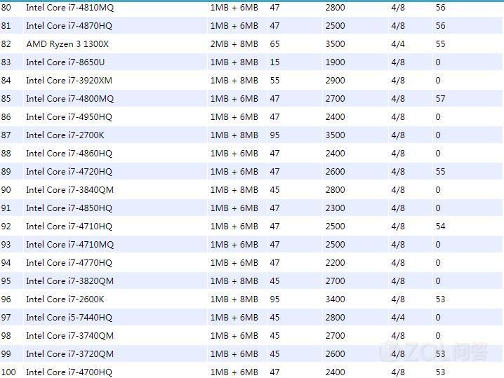 最新桌面级及笔记本CPU和显卡性能天梯图汇