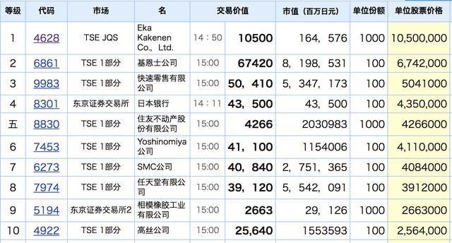 茅台800元一股还嫌贵,这些国外的股票贵得让人