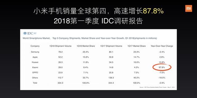 小米8年度旗舰发布会:小米在2018年第一季度