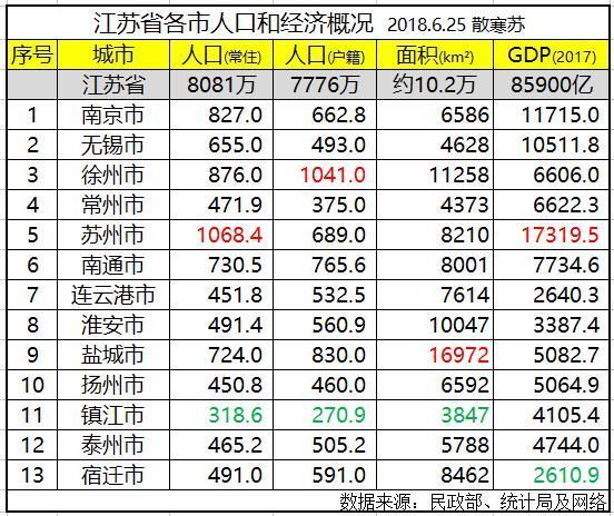 江苏省各市排名:苏州市常住人口最多GDP第一
